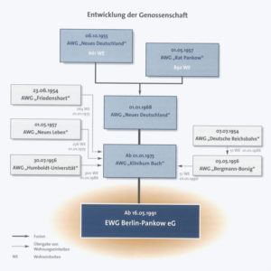 1975-1988 – Überwindung der territorialen Zersplitterung durch Wohnungszuteilung/Wohnungsabgabe